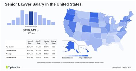 Salary: Senior Lawyer (November, 2024) United States