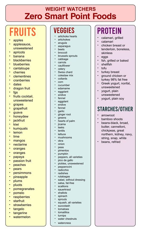 Printable Weight Watchers Old Points Food List