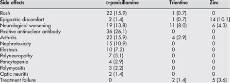 Side effects recorded while under treatment with D-penicillamine ...