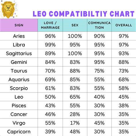 Leo Compatibility Chart - Zodiac City - Astrology