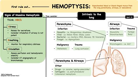 Haemoptysis - Emergency Medicine Kenya Foundation