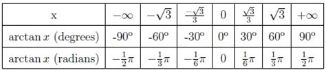 Inverse Tangent Table Of Values | Review Home Decor