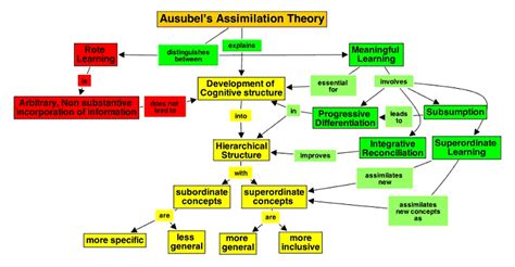 Ausubel Theory of Subsumption in 101: Your Powerful Guide