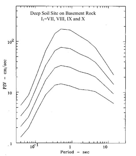 Typical examples of response spectra obtained from the scaling... | Download Scientific Diagram