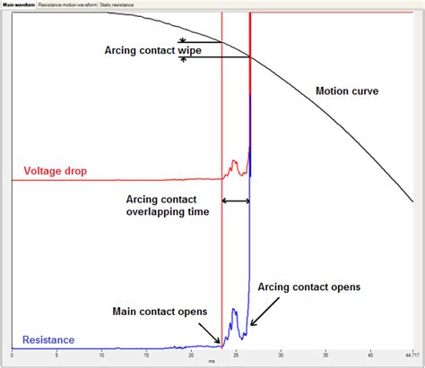 Dynamic Resistance Measurement of Circuit Breaker Contacts | DV Power