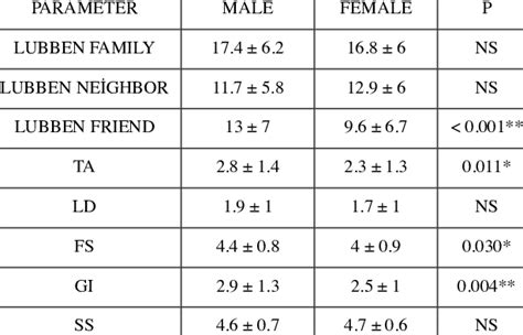 Demographic data according to gender. | Download Scientific Diagram