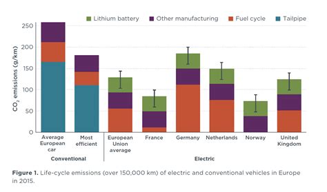 Effects of battery manufacturing on electric vehicle life-cycle ...