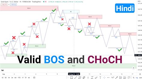 How To Identify Vailid BOS and CHOCH | Difference between BOS and CHoCH | Explain in Hindi | SMC ...