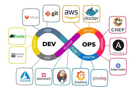 Top 10 DevOps Tools to Learn in 2024 | by Soma | Javarevisited | Medium