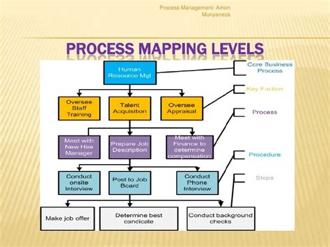 Process Management Amon Munyaneza