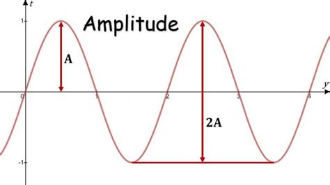 Phase Shift, Amplitude, Frequency, Period · Matter of Math