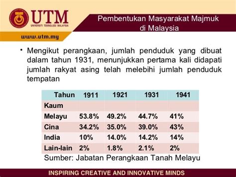 jumlah penduduk di malaysia - Geografi taburan penduduk di malaysia worksheet - Mendoza