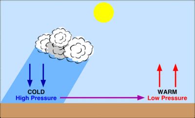 High And Low Pressure Animation