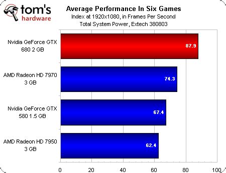 GeForce GTX 680 Benchmark Results Leaked - TheOverclocker