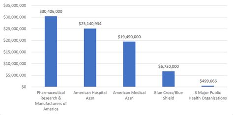 Public Health Needs Stronger Lobbying | Health Affairs