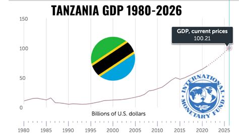 Tanzania GDP - April 2023 Update