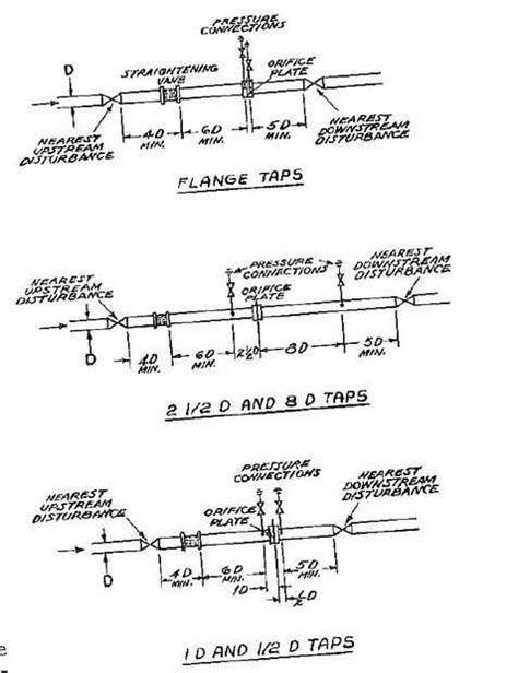 How to install an Orifice Plate? Installation Guidelines