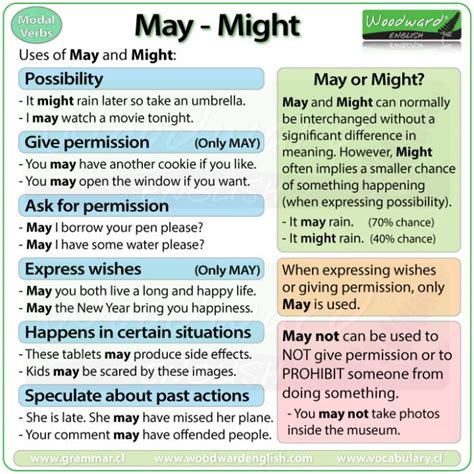 May and Might – English Modal Verbs | Woodward English