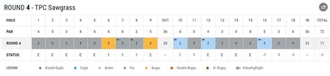 Jason Day Players Championship 2016 Final Scorecard