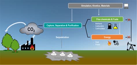 Carbon dioxide utilization