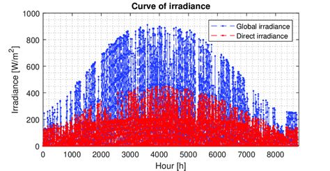 Irradiance profile. | Download Scientific Diagram