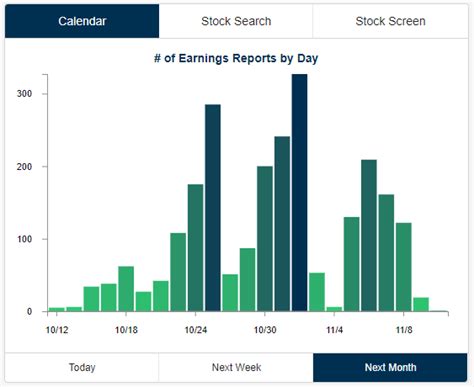 Biggest Earnings Reports to Watch Next Week | Bespoke Investment Group