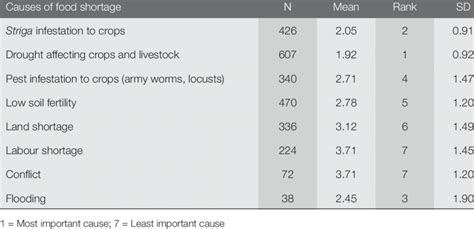 2. Causes of food shortage | Download Table