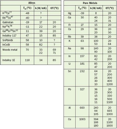 Thermal Conductivity Of Liquid Metals | Electronics Cooling