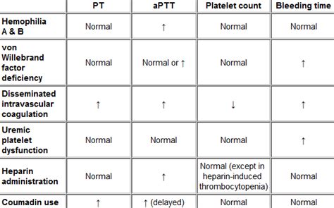 Pt aptt platelet count and bleeding time in various conditions Medical Laboratory Science ...