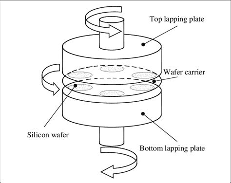 Illustration of lapping process | Download Scientific Diagram