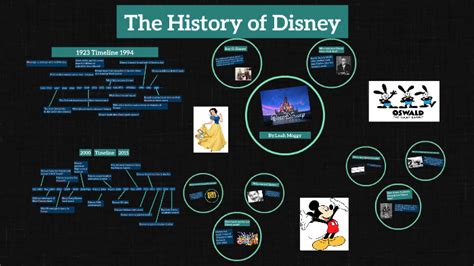 The History of Disney by leah moggy on Prezi