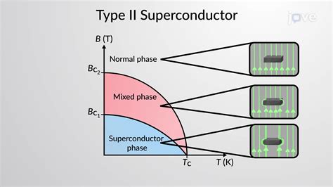 Types Of Superconductors - Concept | Physics | JoVe