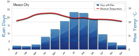 Mexico City Weather Averages