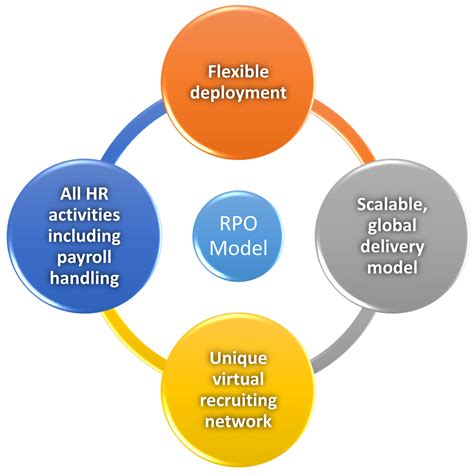 Recruitment Process Outsourcing – E Talent Network