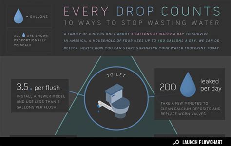 Infographic: 10 Ways to Stop Wasting Water - GOOD