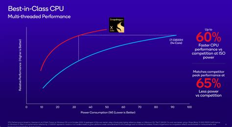 Qualcomm Snapdragon X Elite 4nm SoC for PC with 12-core Oryon CPU, 5G support announced