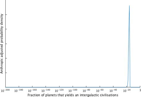 Quantifying anthropic effects on the Fermi paradox — EA Forum