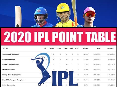 IPL 2020 Points Table: Check full IPL 2020 Points Table