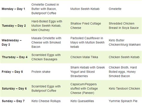 Complete Indian Keto Diet Plan : r/Ketodietbeginners