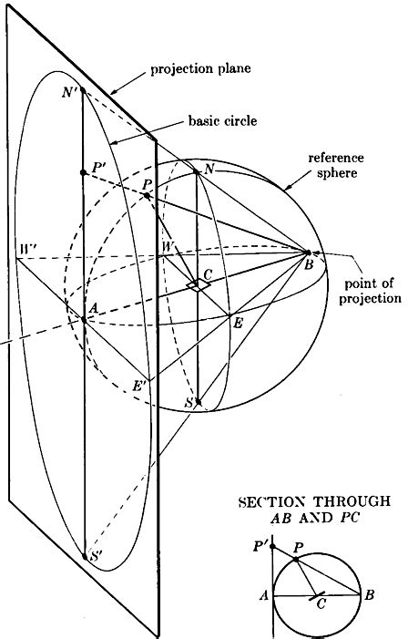 Schematic of stereographic projection [122]. | Download Scientific Diagram