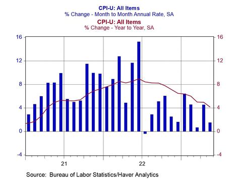 Year-Over-Year CPI Rate – All About That Base; With Apologies to Meghan ...