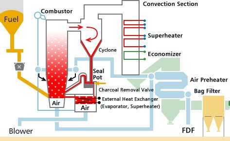 CFB Boiler Design, Operation and Maintenance