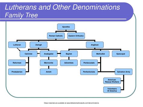 PPT - Lutherans and Other Denominations PowerPoint Presentation, free download - ID:1407382