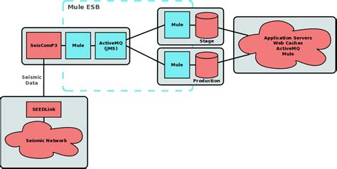 Mule Esb Architecture Diagram - Wiring Diagram Pictures