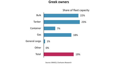 GREEK AND CHINESE COMPANIES OWN 34% OF THE GLOBAL FLEET’S CARGO CAPACITY – Greek City Times