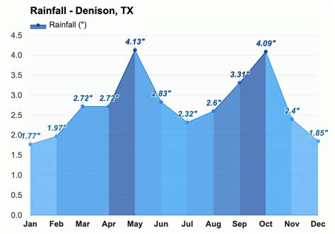 October Weather forecast - Autumn forecast - Denison, TX