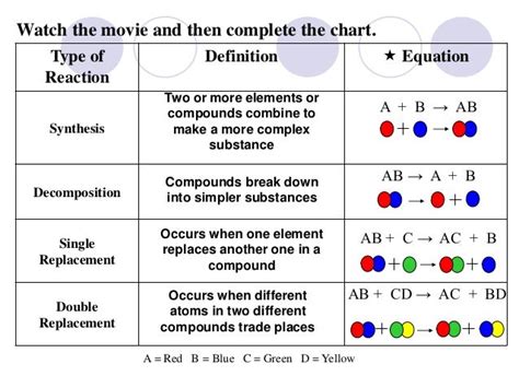 Chem reactions. day 2