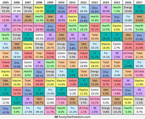 Visualizing Annual S&P 500 Sector Returns – Four Pillar Freedom