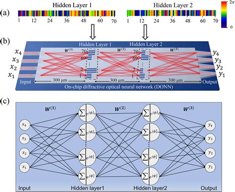 Researching | Integrated diffractive optical neural network with space ...