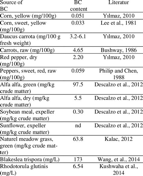Some sources of beta carotene and beta carotene con- tents | Download Scientific Diagram